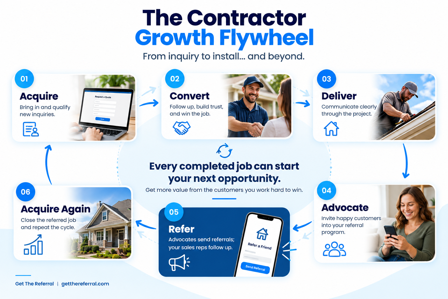 Contractor Growth Flywheel Infographic