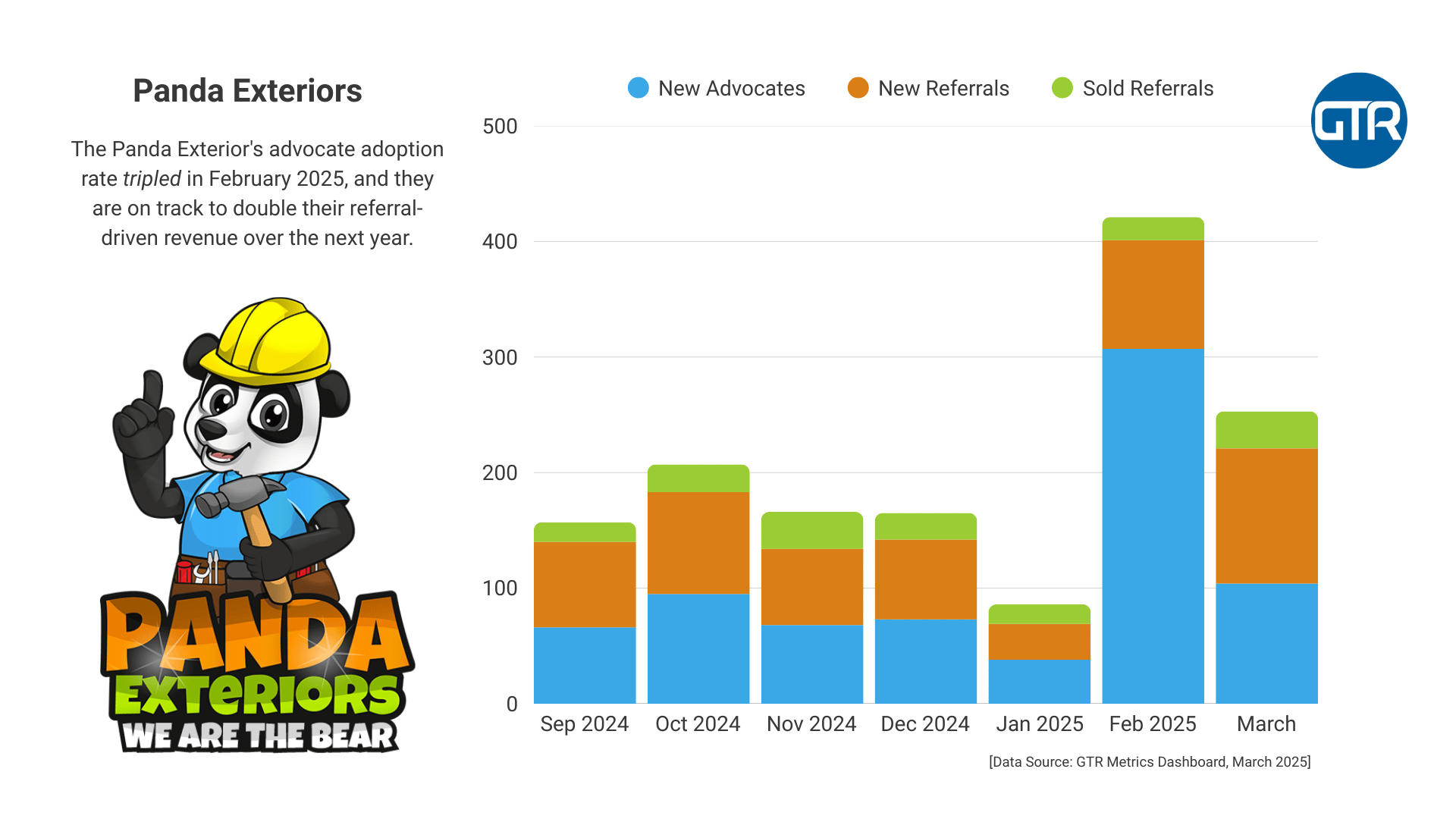 Panda Mono Graph How Panda Exteriors Built a $939K Referral Growth Engine with GTR