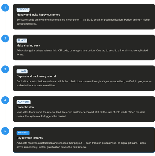Referral-Automation