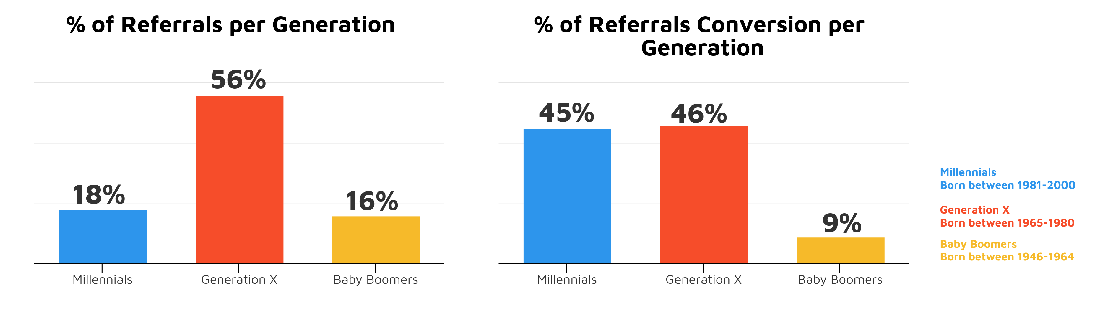 Referrals and Generations